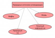 Какие существуют природные источники углеводородов, их переработка