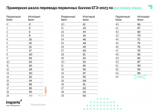 Шкала перевода баллов ЕГЭ по русскому языку