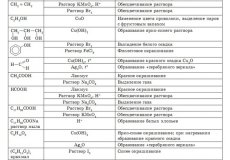 Таблицы «Качественные реакции органических и неорганических веществ»
