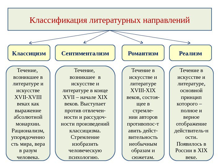 Характеристика какого литературного направления представлена культ избранной личности изображение