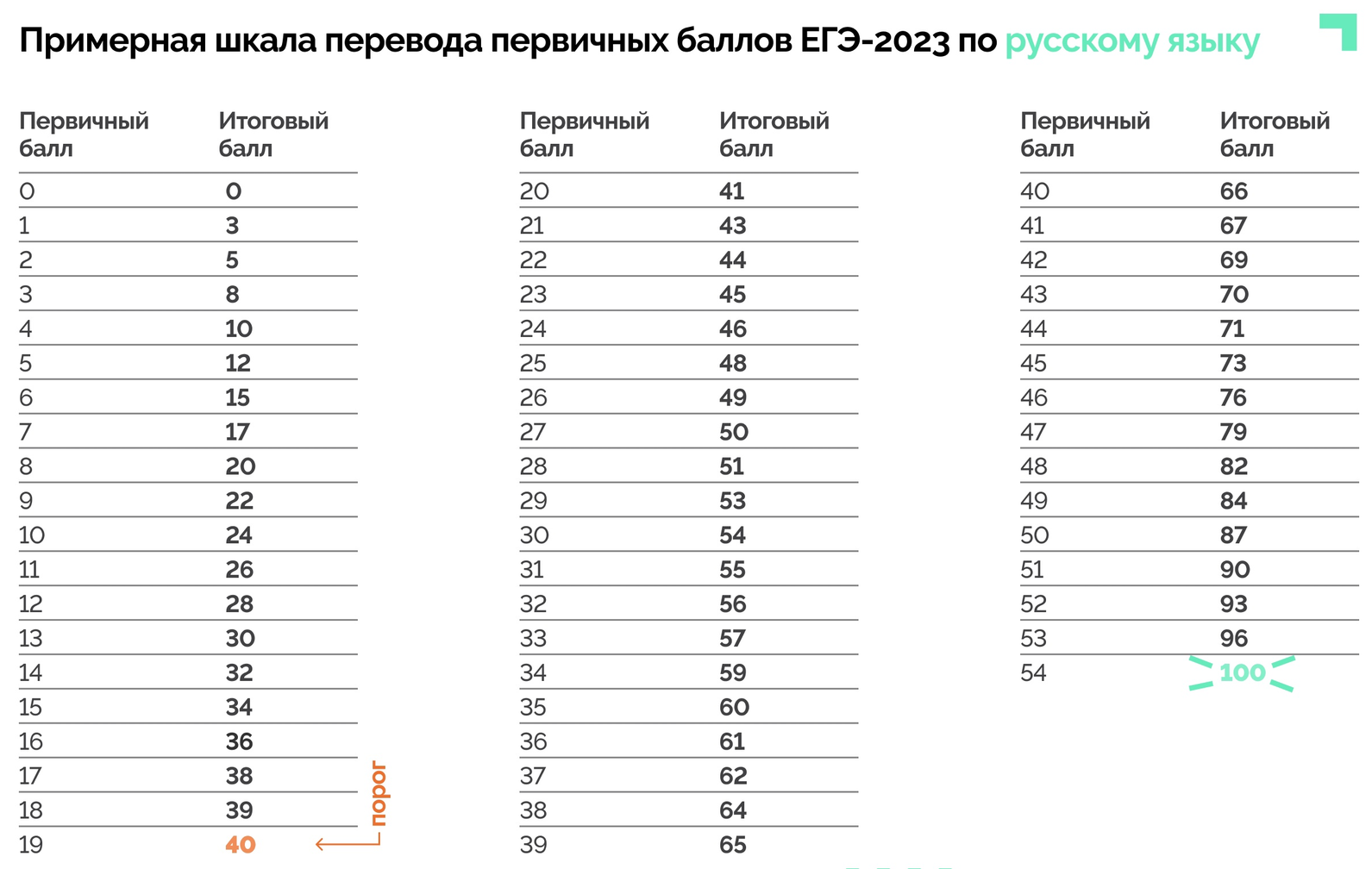 Баллы егэ по английскому