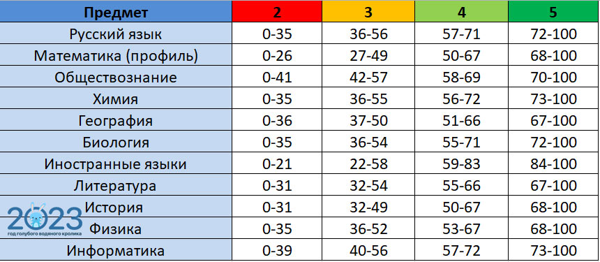 Баллы по защите проекта в 9 классе