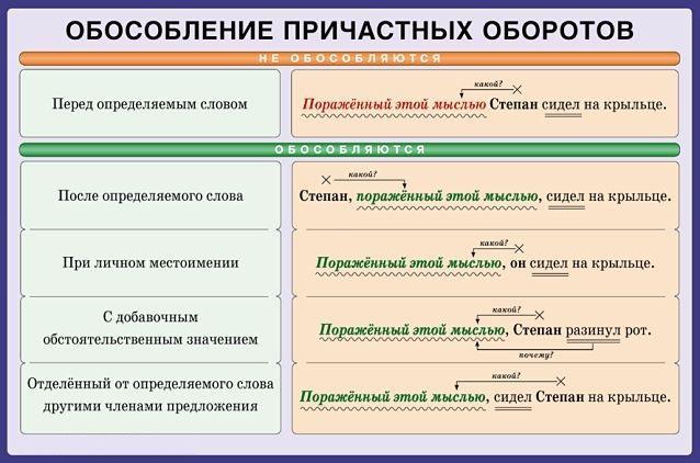 Причастный оборот как обозначается на схеме