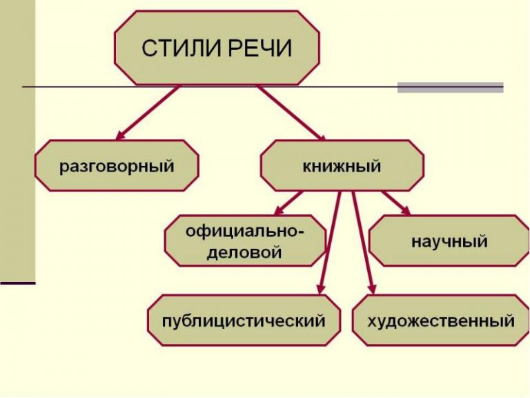 Стили речи языковые особенности текстов разных стилей речи