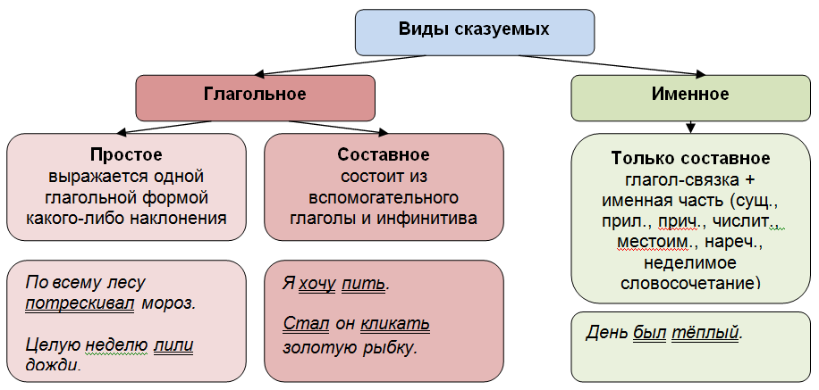 Таблица составное глагольное и составное именное